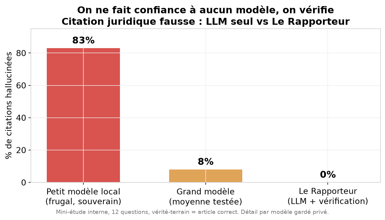 On ne fait confiance à aucun modèle, on vérifie