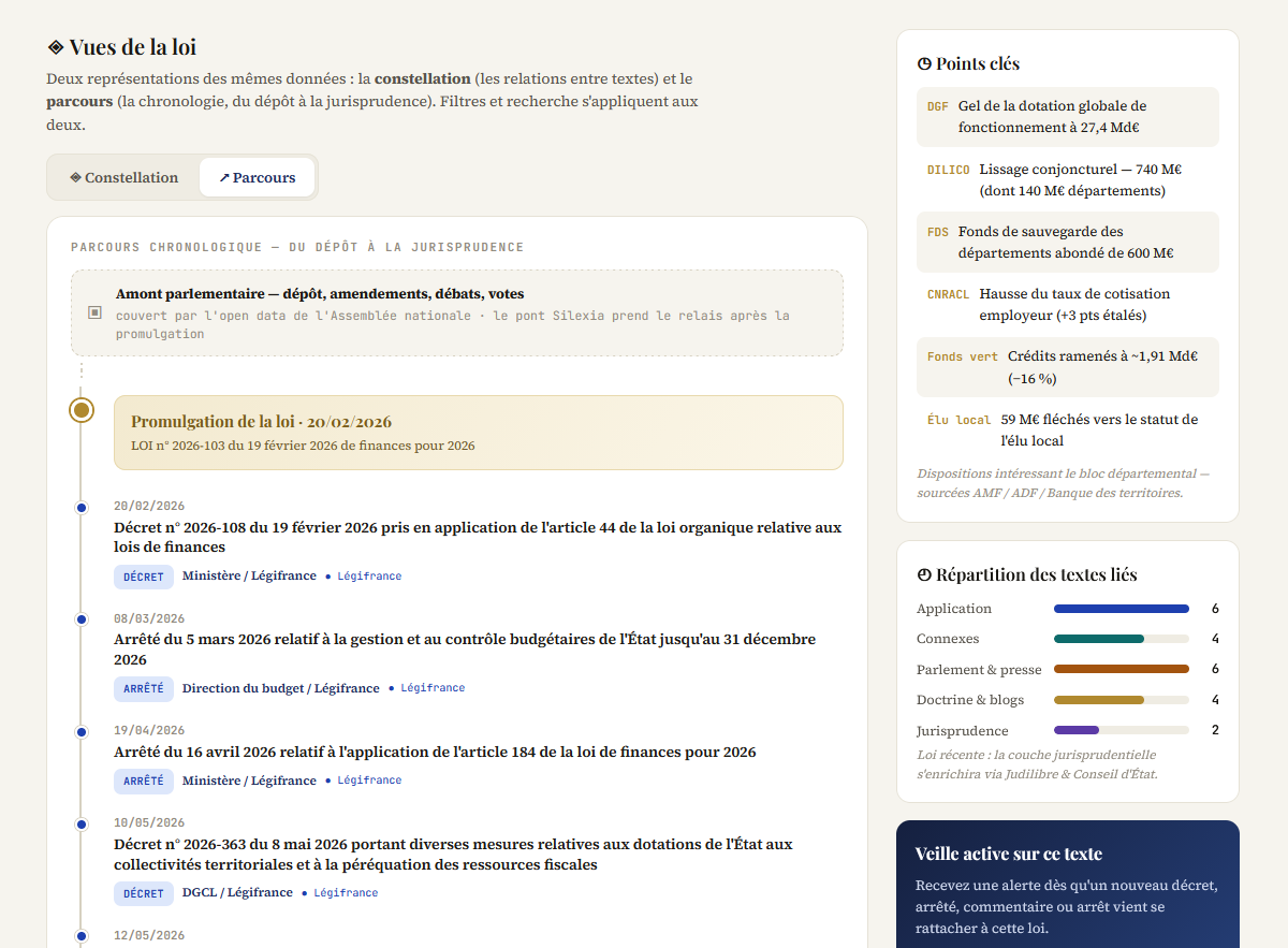 Vue timeline