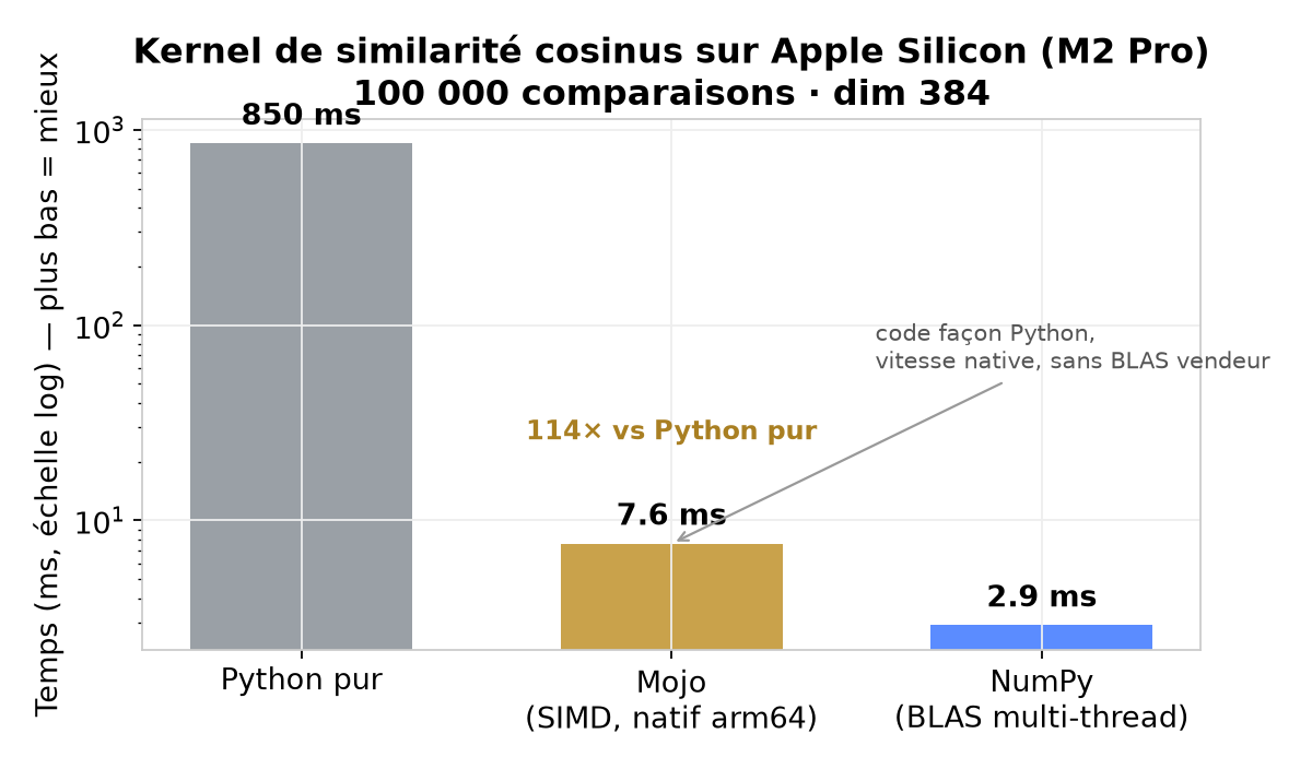 Kernel de calcul sur Apple Silicon (agnosticité matérielle)