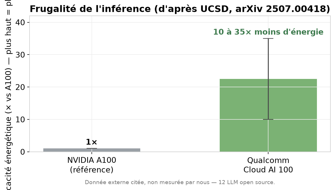 Frugalité de l'inférence (perf/watt)