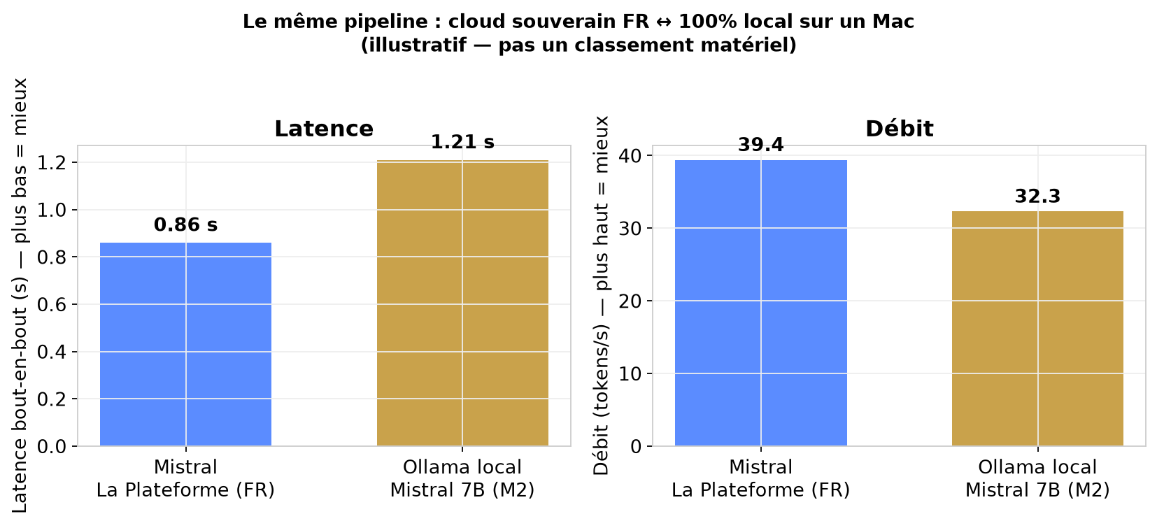 Portabilité : cloud souverain FR ↔ 100 % local sur Mac